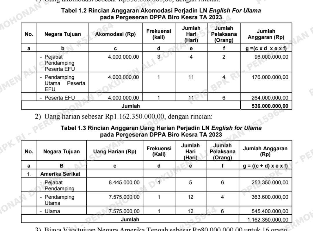 Diduga Tak Sesuai Ketentuan, Anggaran Perjalanan Dinas Luar Negeri Pemprov Jabar Senilai Rp17,4 Miliar Disorot