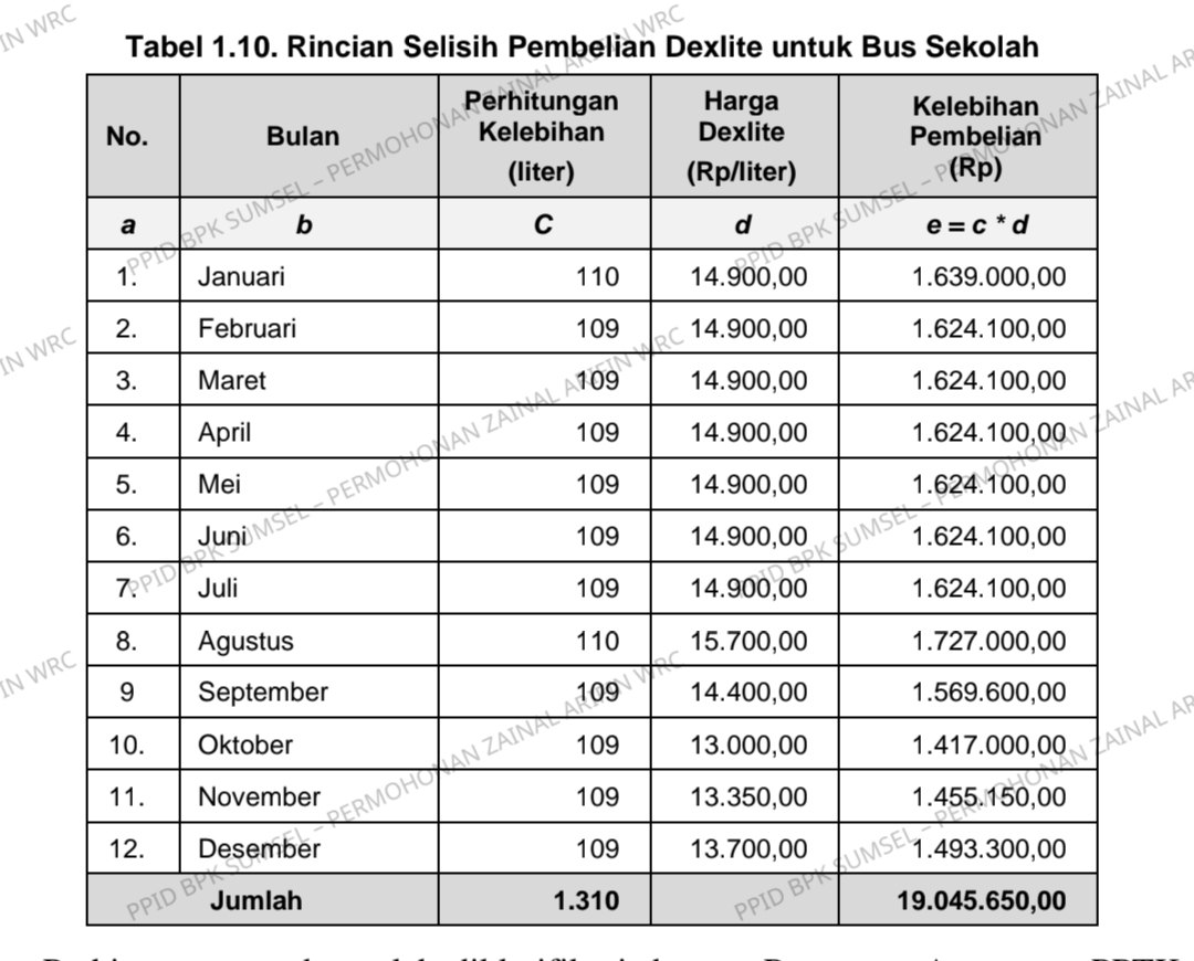 BPK Temukan Nota BBM Palsu di Dinas Pendidikan Muratara, Operasional Bus Sekolah Dimanipulasi