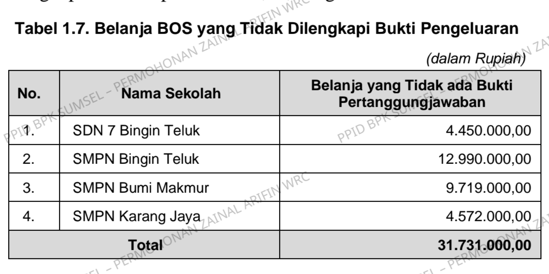 Temuan BPK: LPJ Dana BOS di Muratara Bermasalah, Sejumlah Sekolah Diminta Kembalikan Dana ke Kasda