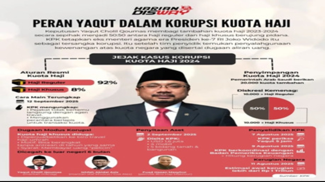 Peran Yaqut Dalam Korupsi Kuota Haji
